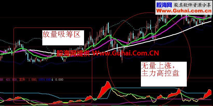 量MACD副图--有量才有价源码