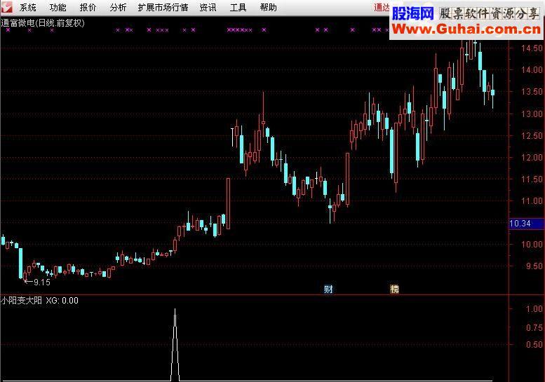 通达信小阳变大阳（源码副图贴图）无未来