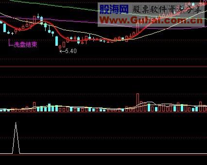 通达信长短结合指标副图