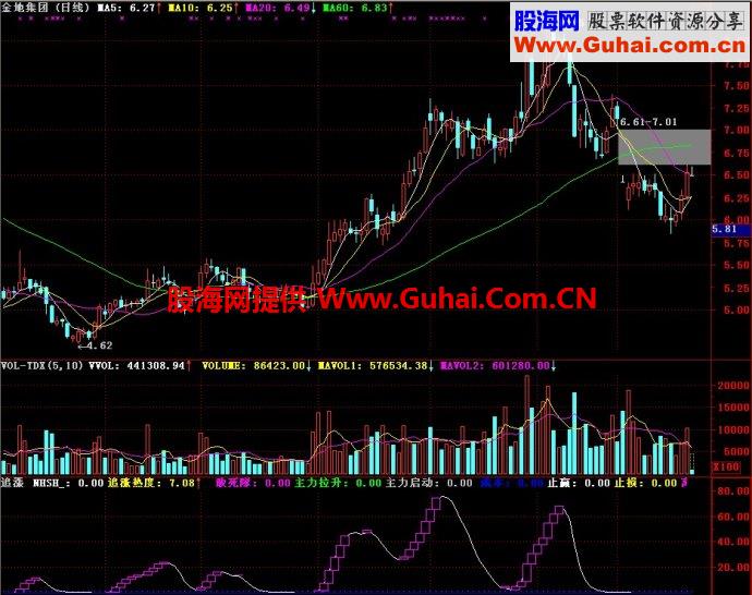 通达信追漲副图指标