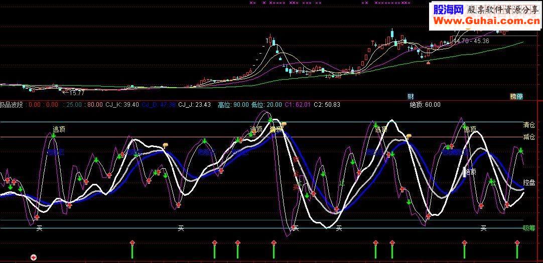 通达信极品波段副图指标公式
