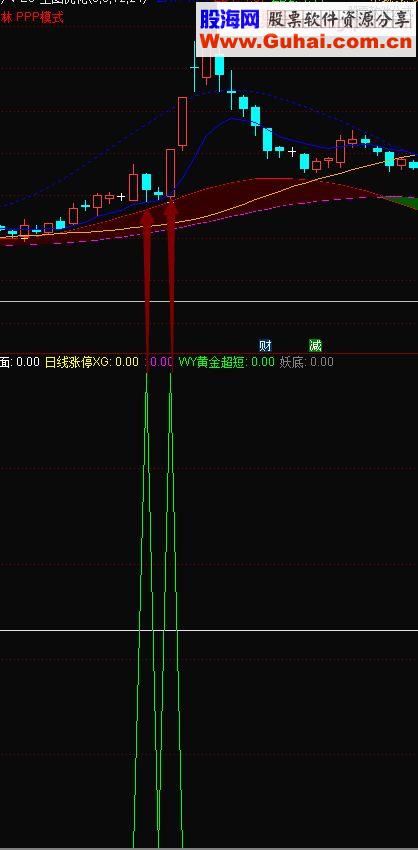 通达信林夕黄金超短阴线买入指标 副图/选股源码
