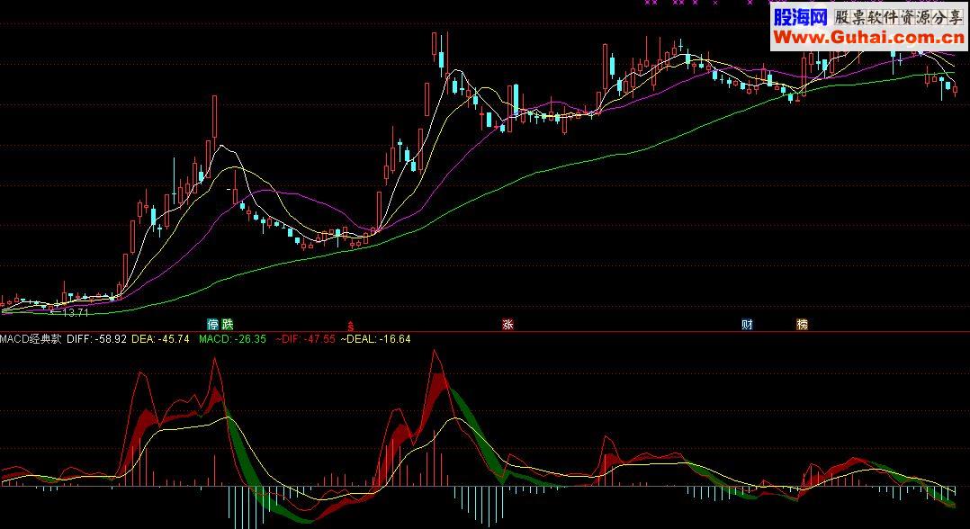 自用8年的MACD经典指标
