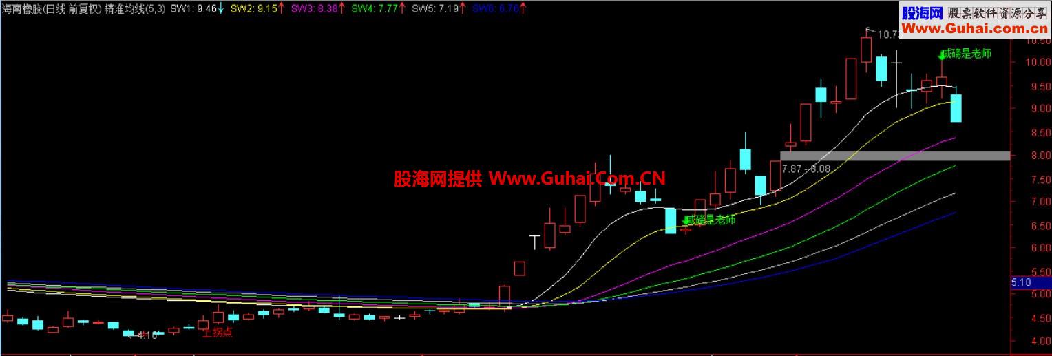 精准均线特色均线主图 源码 说明