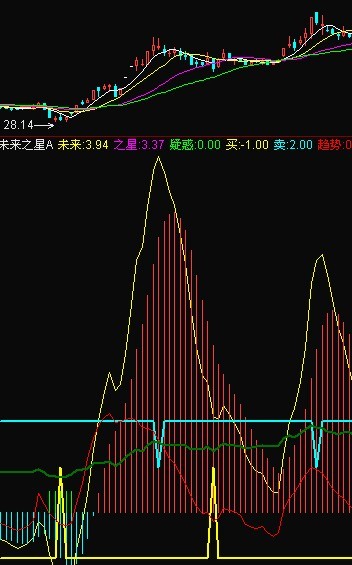通达信未来之星A源码副图
