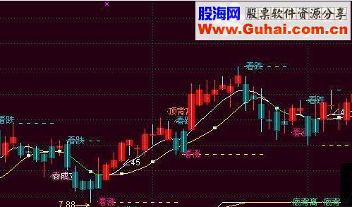 通达信CCI看涨跌主图源码
