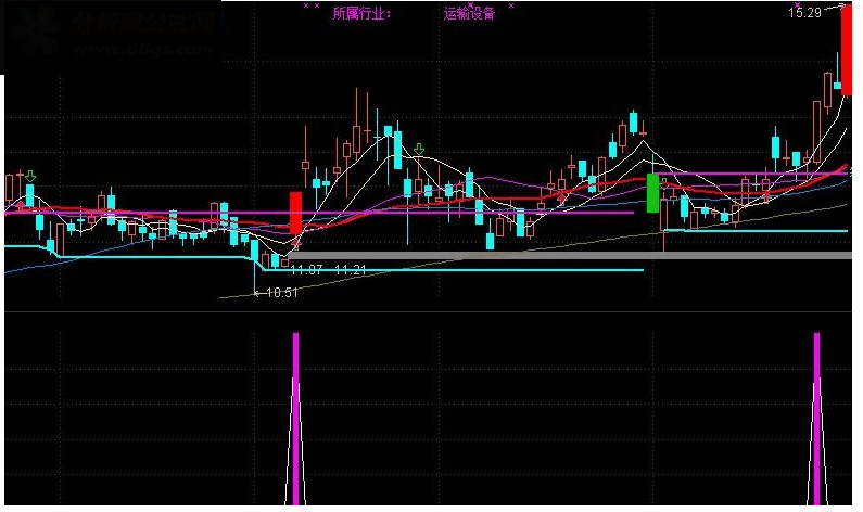 通达信选出这样的强势股实属不易！【买短线强势股】！