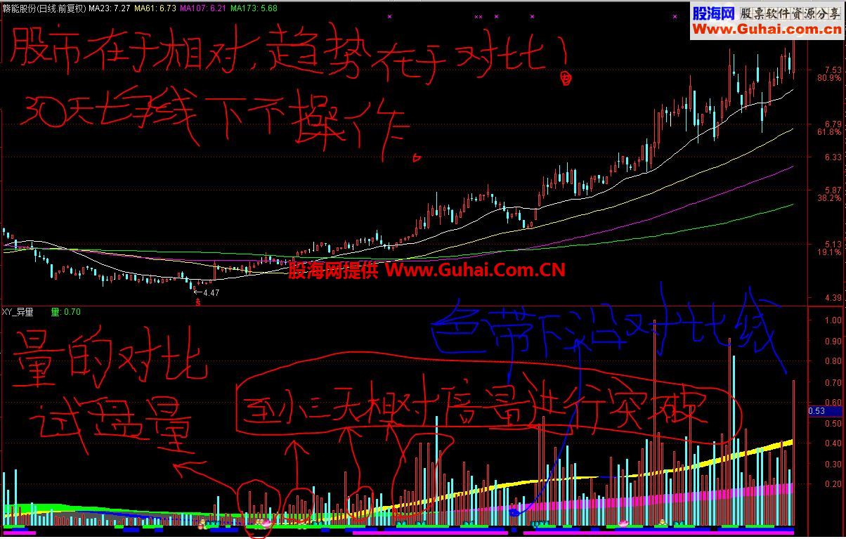 ＸＹ异量指标（完全加密限时，不喜不用浪费时间进来）