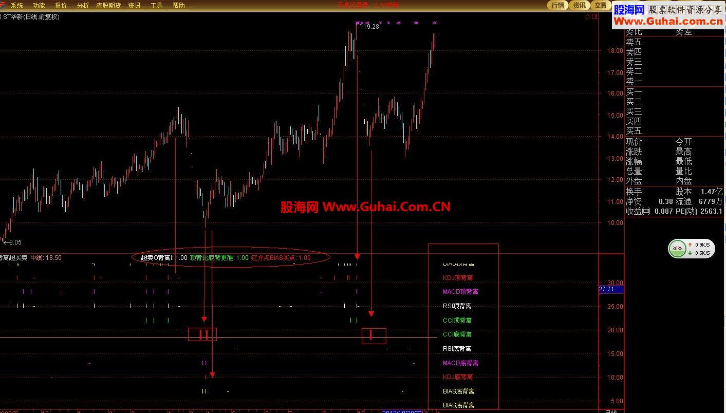 通达信背离的指标（入门级）公式