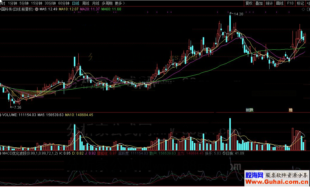 通达信MACD优化波段源码