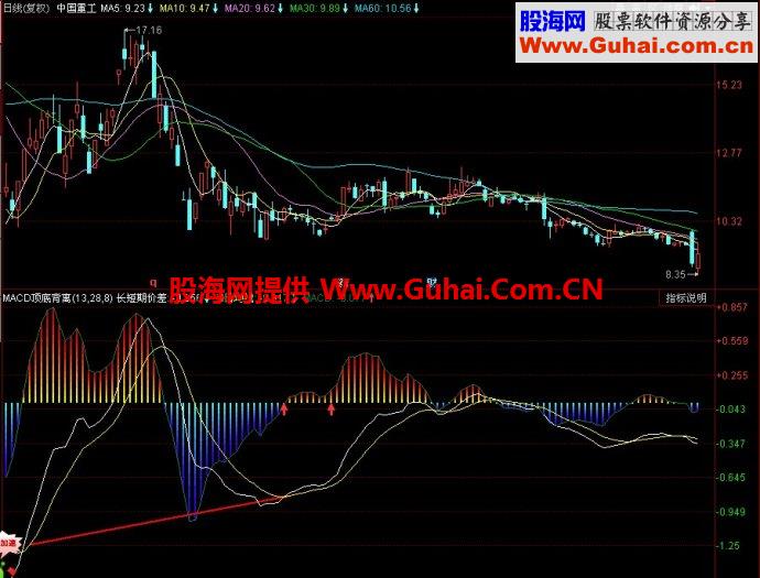 同花顺MACD顶底背离副图指标