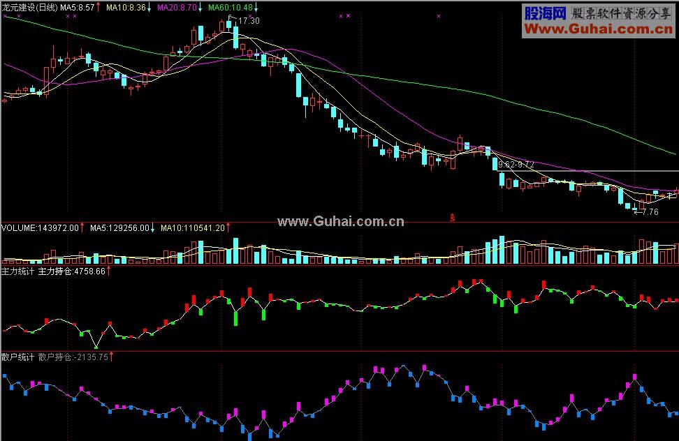 通达信“主力统计”和“散户统计”－（免费版能用指标公式 源码）