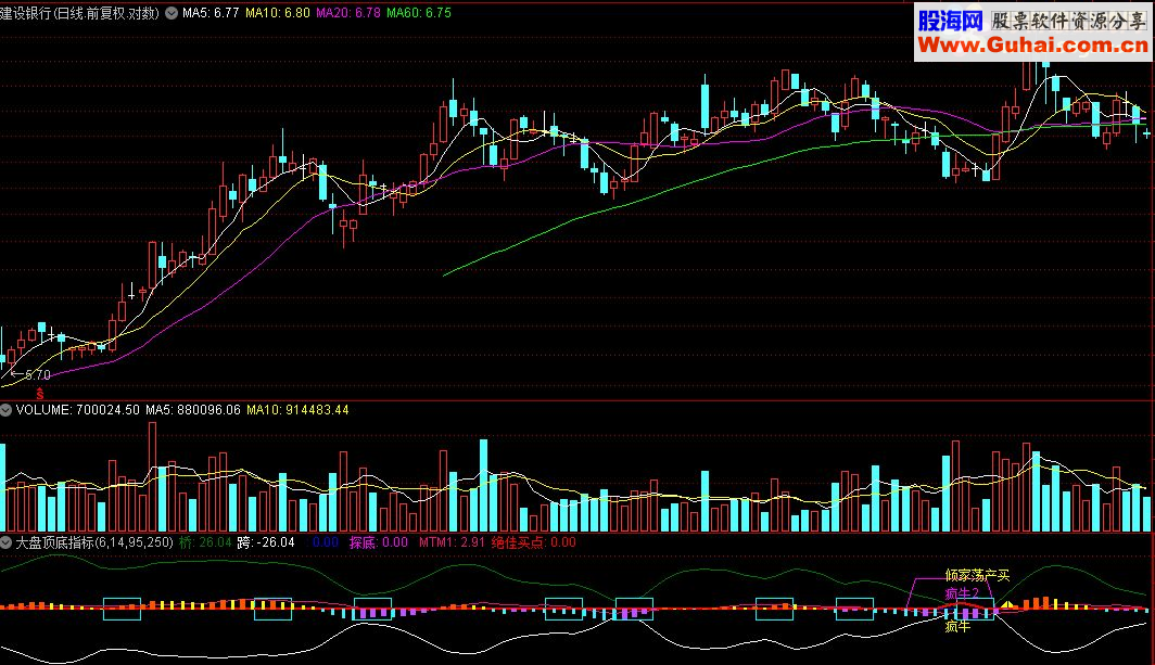 通达信大盘顶底指标源码贴图