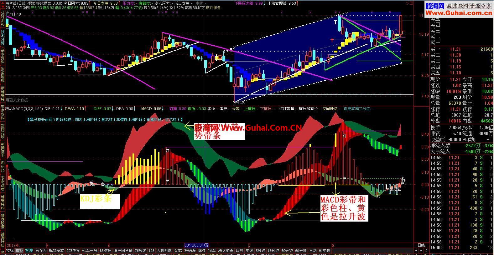 超级短线主图\精超MACDQ切入KDJ和多空趋势带