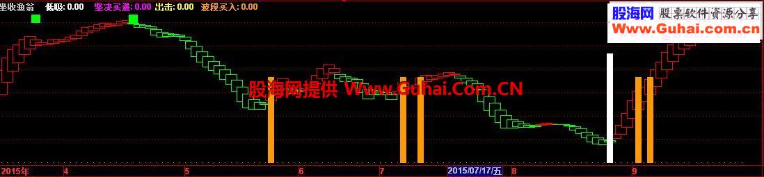 通达信坐收渔翁副图指标祝坛友节日快乐