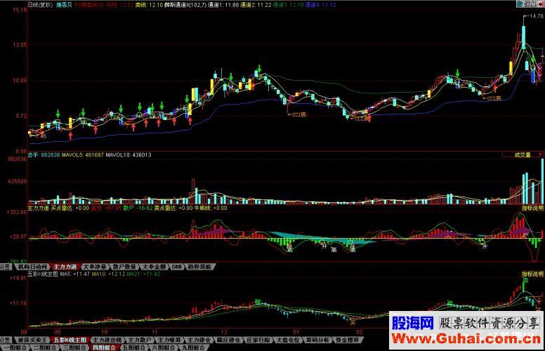 同花顺非常有用的指标公式—主力力道源码副图