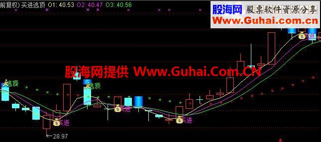 通达信买进逃顶主图，可用无未来