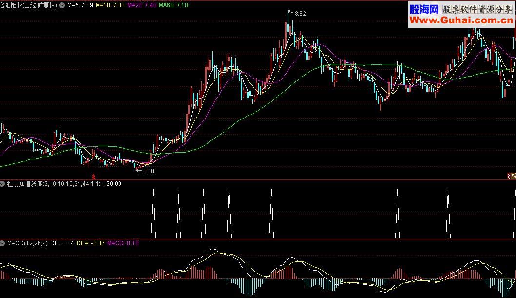 通达信提前知道涨停的指标公式源码