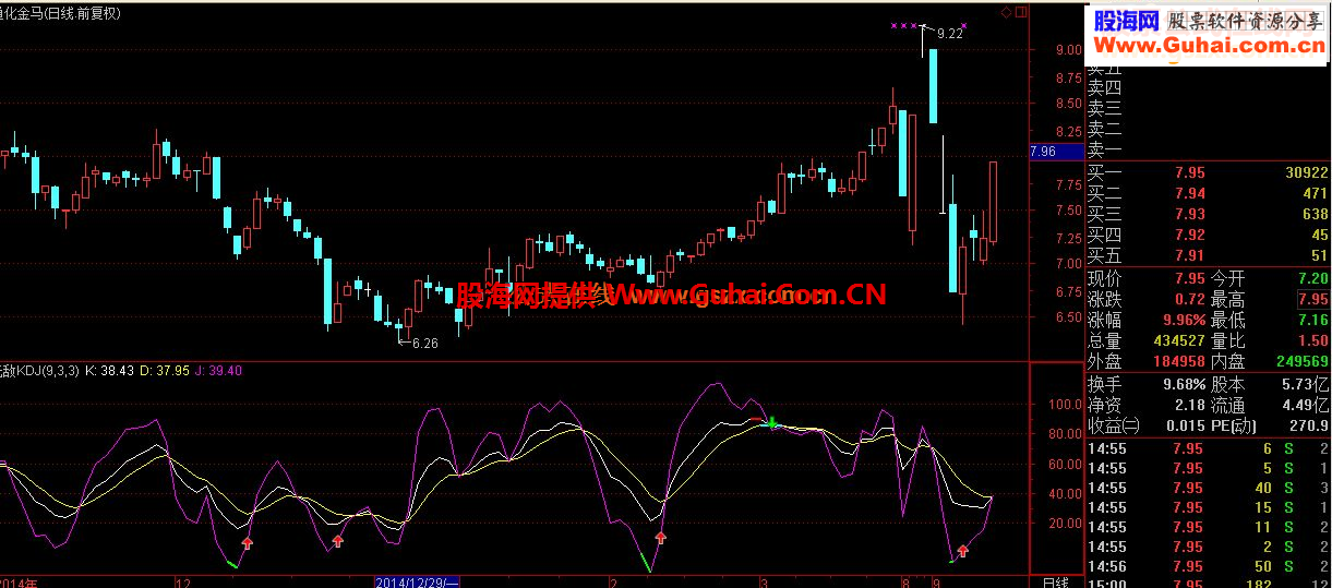通达信无敌KDJ指标副图 tne完全加密贴图