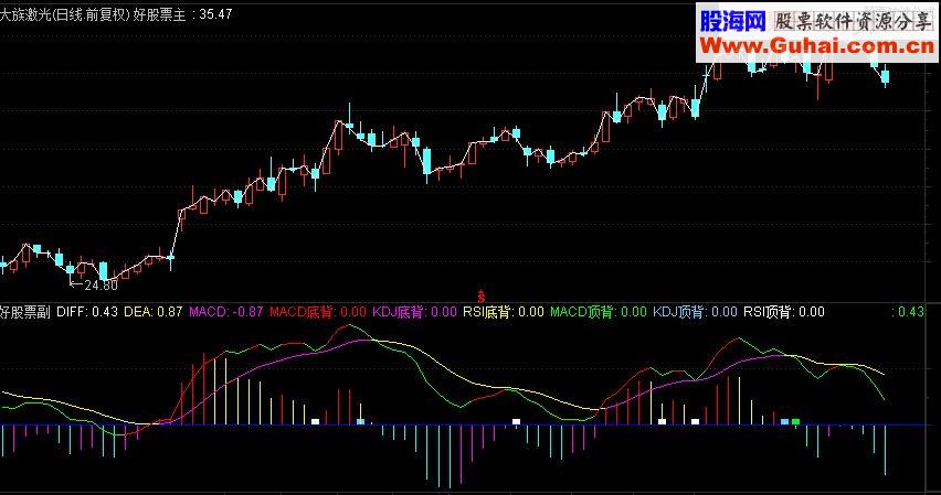 通达信超前版MACD副图指标源码
