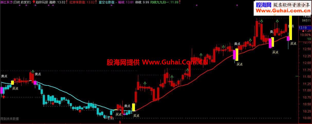 看好趋势玩股股，送主图指标