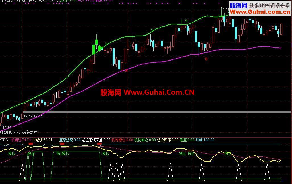 通达信非常准的趋势买卖指标公式