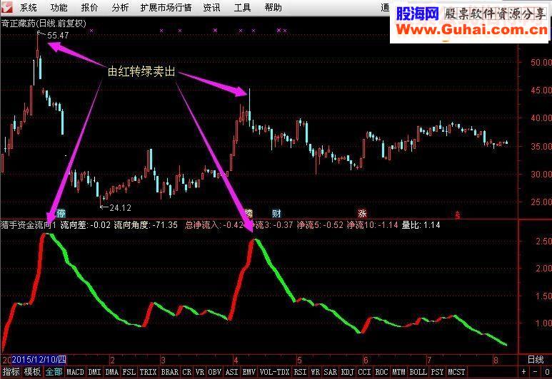 散户的福音_猎手系列资金流向指标(源码,贴图,说明,不漂移,无未来)