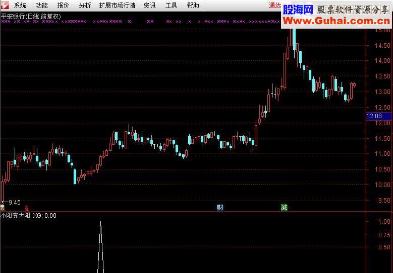 通达信小阳变大阳（源码副图贴图）无未来