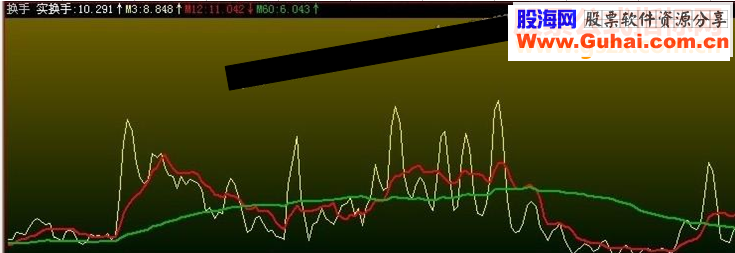 飞狐换手变形摆动指标看趋势副图公式