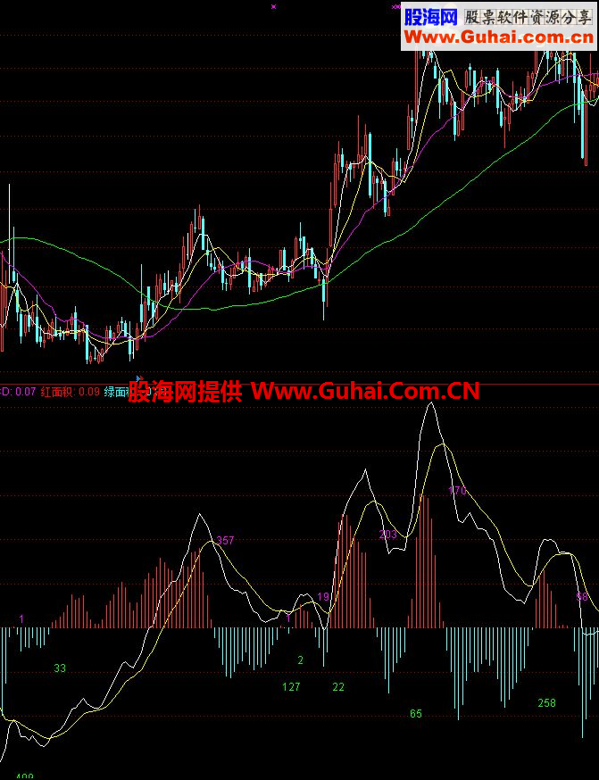 一个通达信MACD面积公式源码