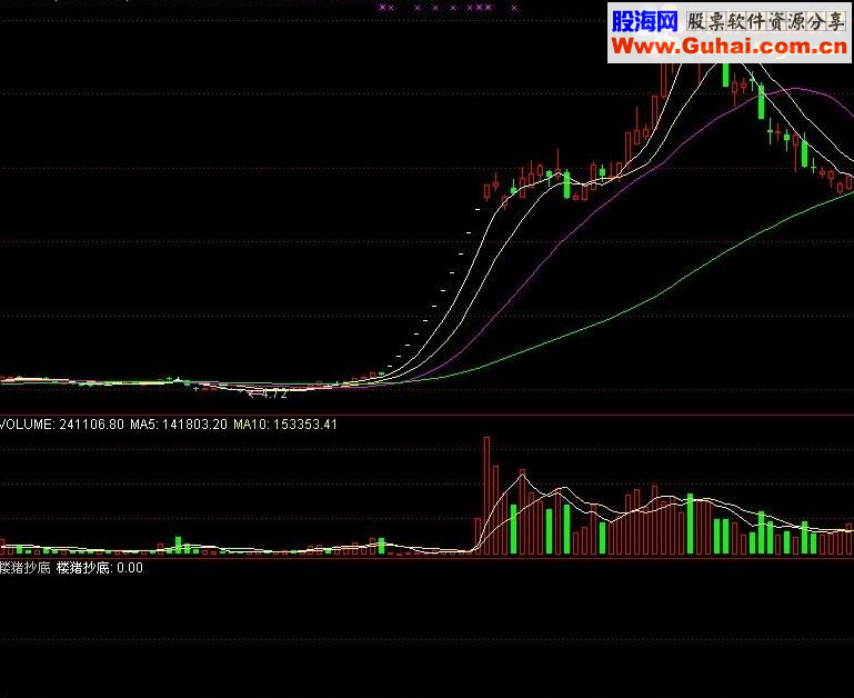 通达信某网站极品抄底指标公式修改加强版