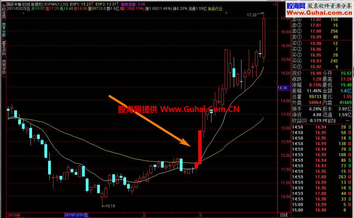 简单选牛(股)主图公式 精准有图有原码