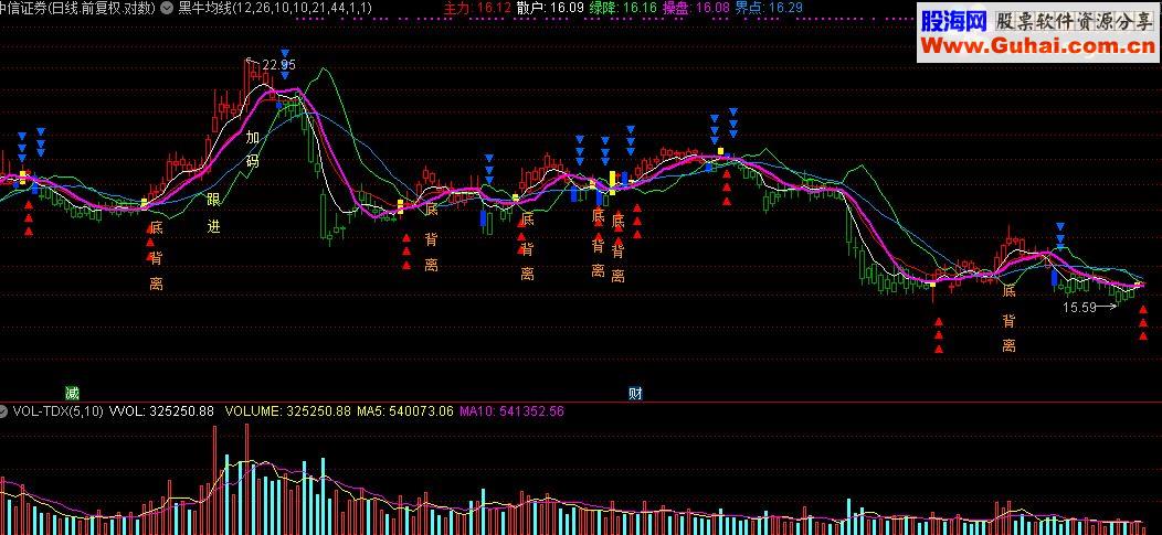 通达信黑牛均线主图指标源码