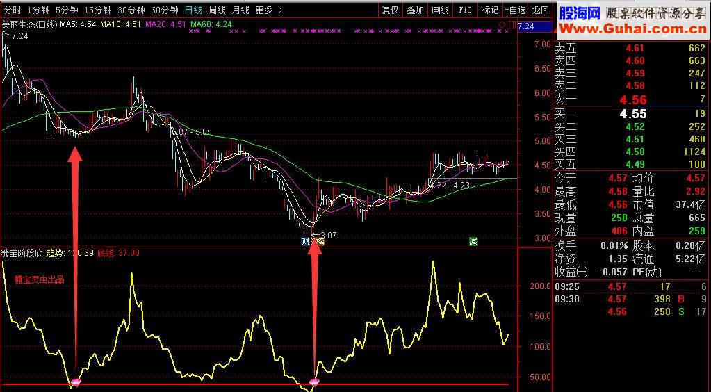 通达信糖宝阶段底指标(指标、选股/副图贴图)