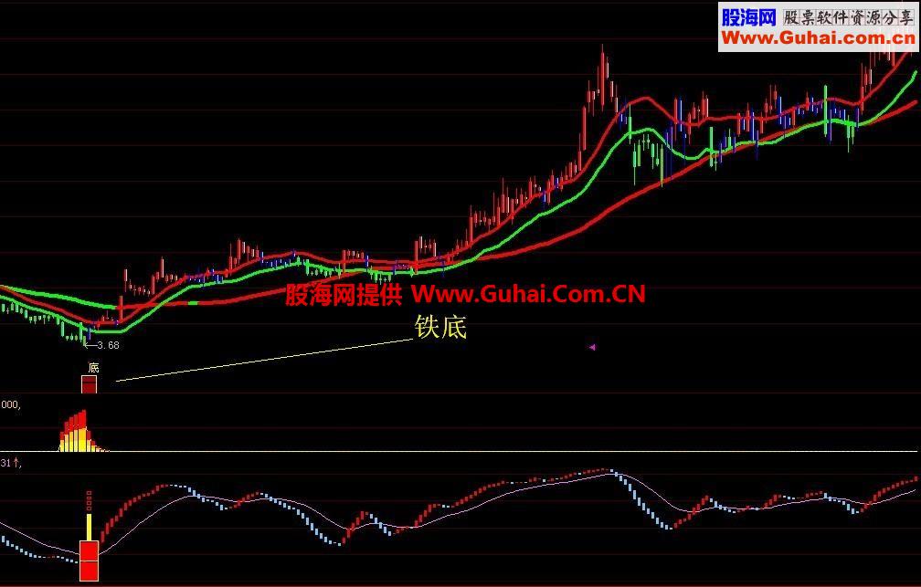 大智慧铁底副图指标