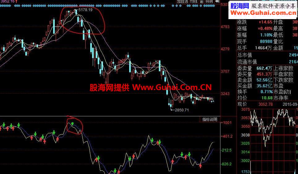 通达信改良MTM，有了它你可以成功逃离5178逃顶指标副图