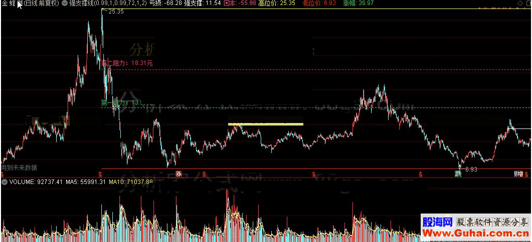 通达信低位标注及强支撑线主图源码