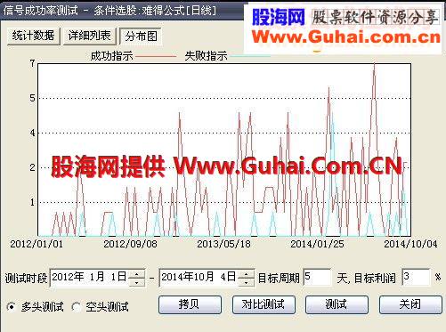 最具实盘操作的高成功率选股公式