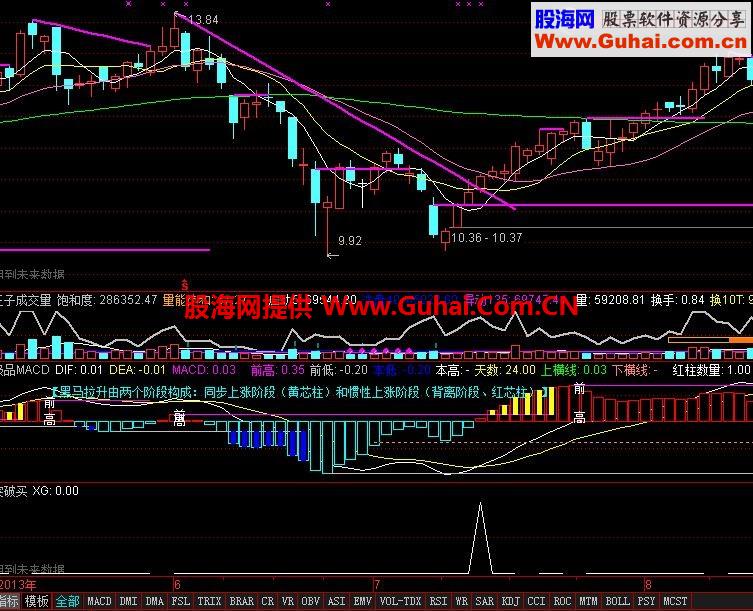通达信突破买入公式