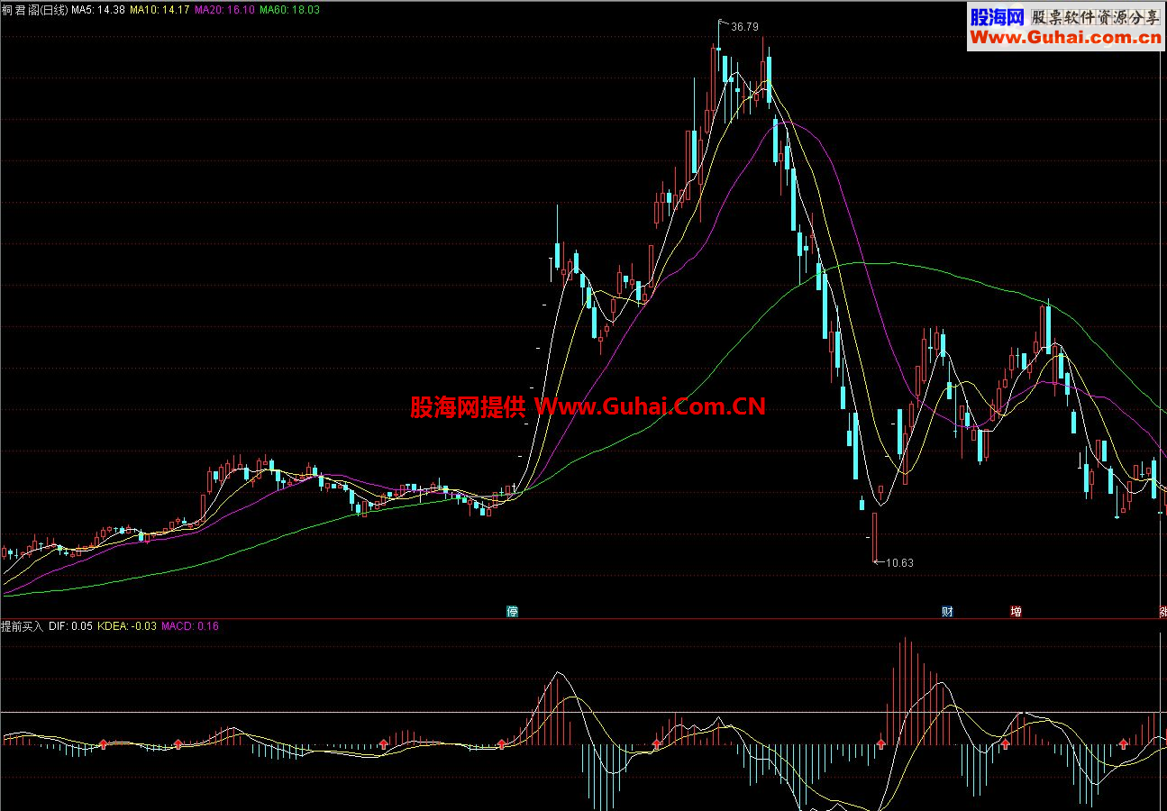 通达信买卖指示副图指标 无未来