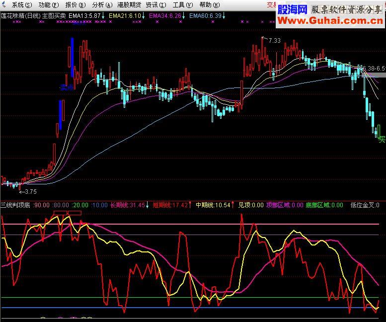通达信三线判顶底指标公式