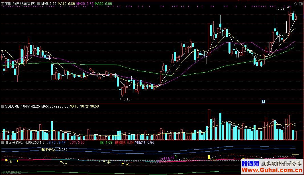 通达信K线回踩黄金分割低点不破