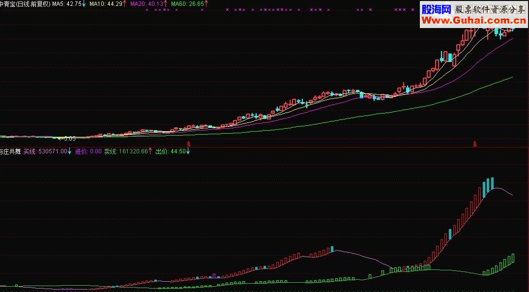 武汉抓板王强势票回调洗盘抄底买入 副图指标