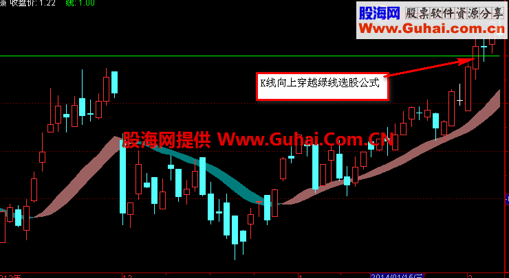 K线上穿绿线必涨