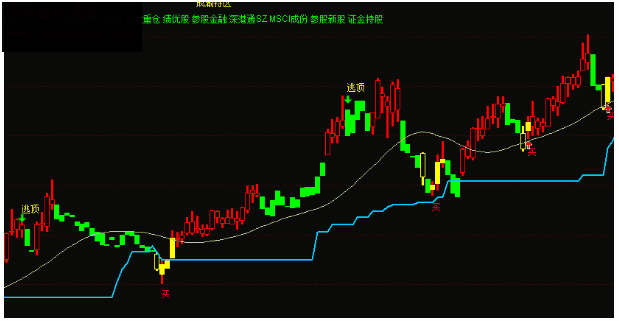  通达信主图买等收益指标公式