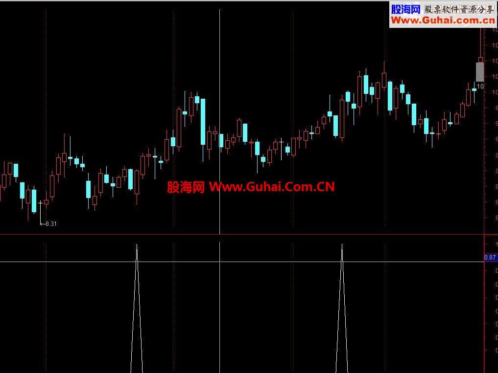 信号少，但成功率高的选股公式－－送给喜欢的朋友