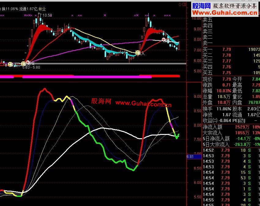 通达信五鬼运财副图、源码、简明、无未来