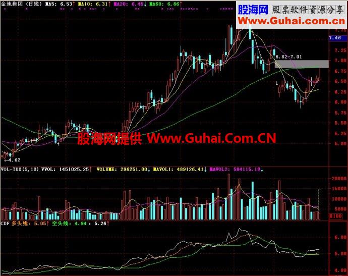 通达信CDF副图指标