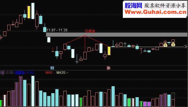 通达信兄弟连鹏腾2009版本源码主图选股