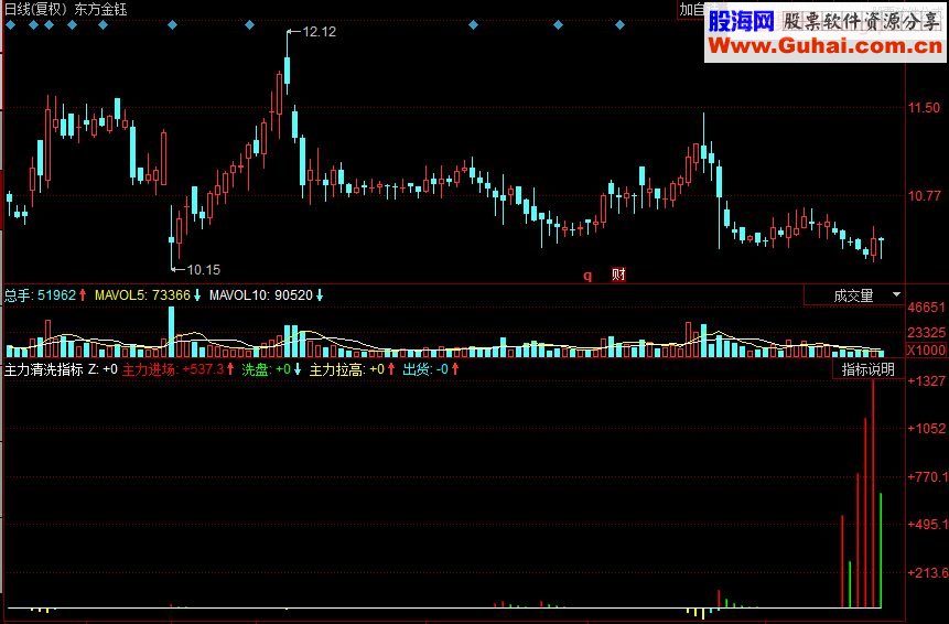 同花顺主力清洗副图源码指标公式